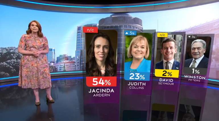 ElectsWorld's tweet photo. 🇳🇿#NewZealand, preferred Prime Minister poll :

⏸️#Ardern-#NZLP : 54 %
⏫#Collins-#NZNP : 23 % (+5)*
⏸️#Seymour-#ACT : 2 %
🔽#Peters-#NZF : 1 % (-1)

(*This is the best result for a NAT leader in the last three years)

#1NewsColmarBrunton, 21/09/20 https://t.co/STaYV7W324