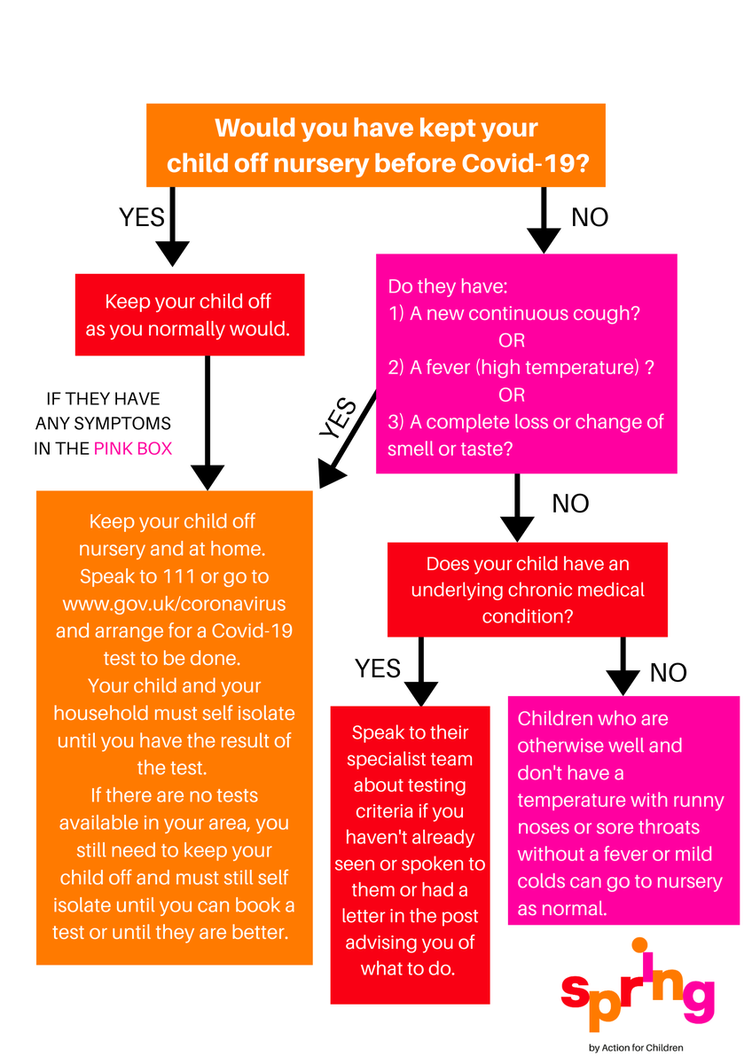 SpringChildcare's tweet photo. We know it's difficult times for everyone and it can be tricky knowing if to keep your child off nursery or not at the moment. At Spring, we've put together a flow chart to help!

If you find this useful, please share it to help others! 😊
#parentsupport #covid19guidance #nursery https://t.co/6K8TrKVayo