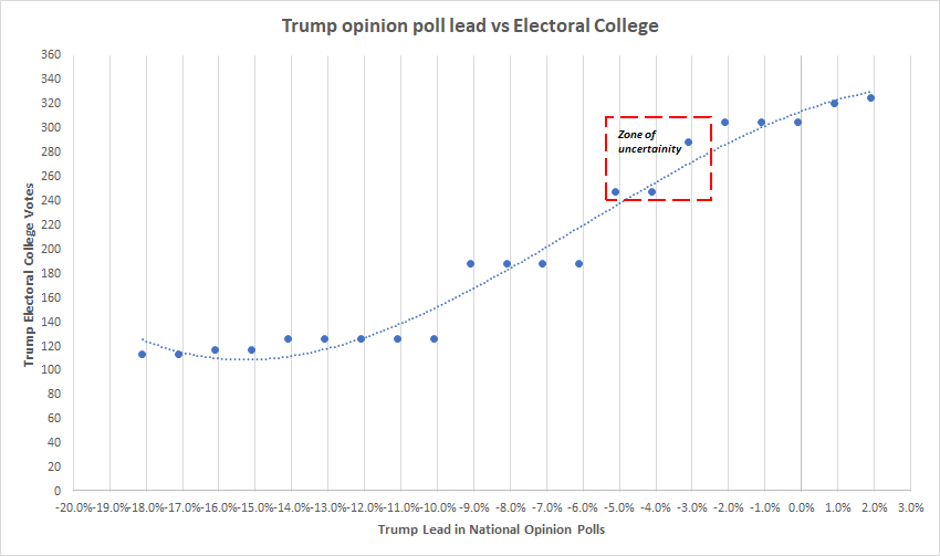 Firstly the YG estimates suggest a reduction in Biden's National poll lead by just 3 pts to 5 pts would lead to an extremely close electoral college vote. Conversely, if Biden adds another 3 pts to his lead Trump will barely win a quarter of states votes and be routed. (2/12)