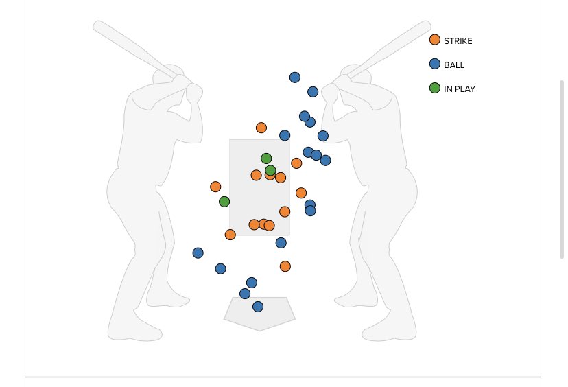 I’d also add, for those saying he’s just a guy with poor control and that’s why the Cubs didn’t call him up. This isn’t the chart of a guy with bad control, it’s the chart of a guy struggling to find his release point, almost assuredly due to nerves.