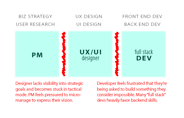 The standard "designer does the design" runs into friction on each side: the PM hands down a constricting definition of the problem space, and the designer's great ideas for the solution rarely translate into code the way they expected. Iteration is very difficult as well.2/