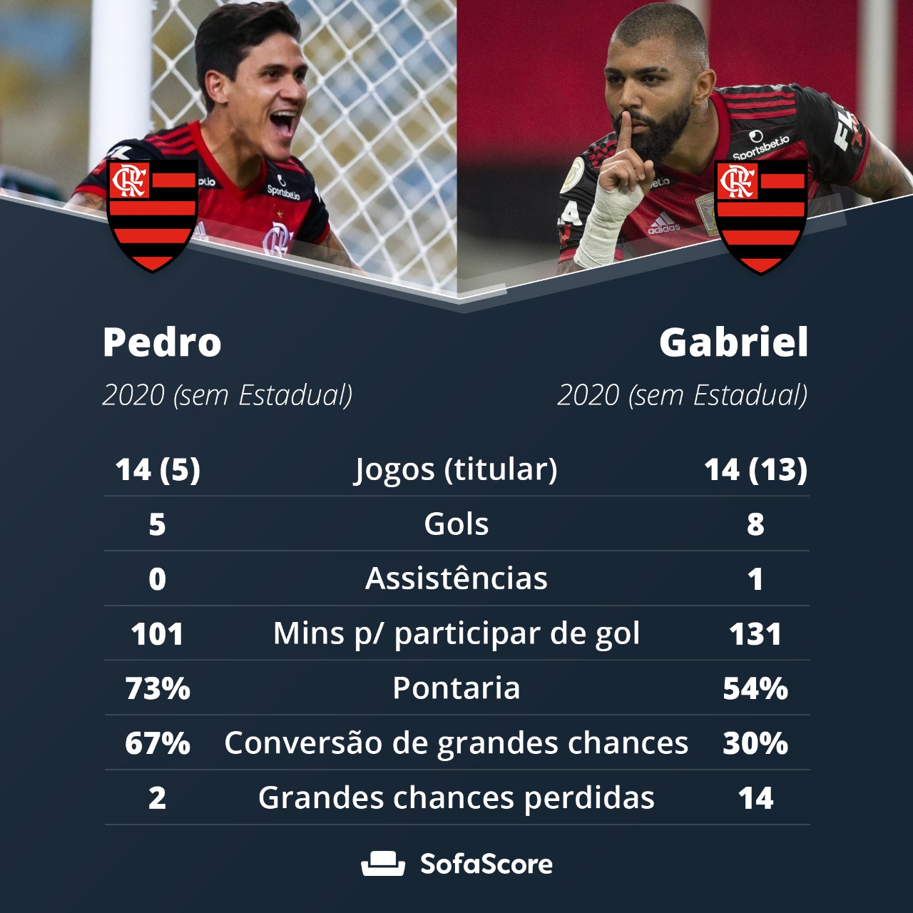 Estatísticas Gabigol vs Pedro: Somente Copa do Brasil, Brasileirão e  Libertadores 2023 (23/07/2023) : r/CRFla