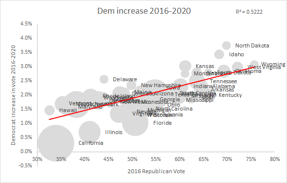 The clear inference from YouGov's MRP is that Biden is getting the most number of switchers the more Trumpy a state is. This is pretty big news, but consistent with a lot of state polling. The *degree* of change by state looks pretty modest. (6/12)