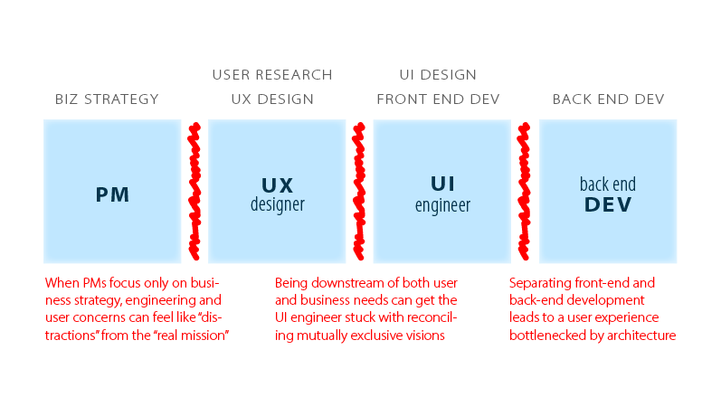 What if we split the design role into UX/R and UI/Dev? Problem not quite solved: separating "business knowledge" & "user knowledge" is a recipe for conflict. Separate front-end and back-end teams can lead to resentment over dependencies when cool UI ideas simply do not work.3/