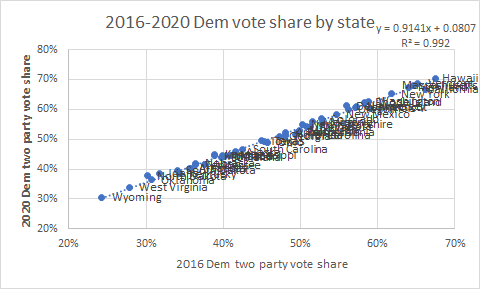 I think it's worth reserving judgment on the YouGov MRP until further releases. It's transparent, which is great, but there's a couple of flags. The stratification to past vote looks aggressive. The voting patterns by state are almost perfectly correlated 2016 vs 2020. (9/12)