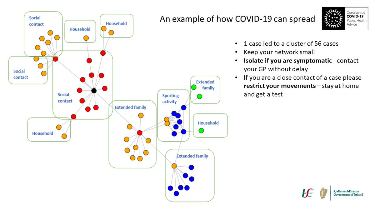 An example of how #COVID19 can spread if given the opportunity. Please keep it small, keep it safe &amp; keep your distance.
If you have symptoms please isolate immediately
If you are a close contact please restrict your movements - do not go to work, uni or meet with friends @TheUSI