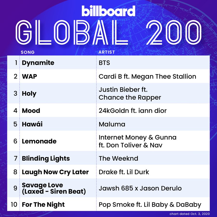 Hilsen diameter defile BTS Becomes 1st Artist To Sweep Billboard's Global 200, Global Excl. U.S.,  And Hot 100 Charts | Soompi