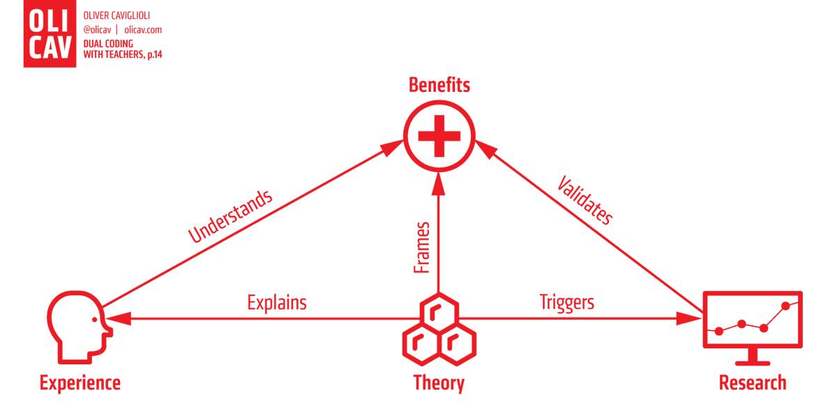 debe85's tweet photo. I'm very visual when it comes to learning, so something like this beautifully simple diagram from @olicav 's 'Dual coding with Teachers' has really helped me not just understand Dual Coding but apply structure to PGCE papers! https://t.co/HBrYcXwFpp