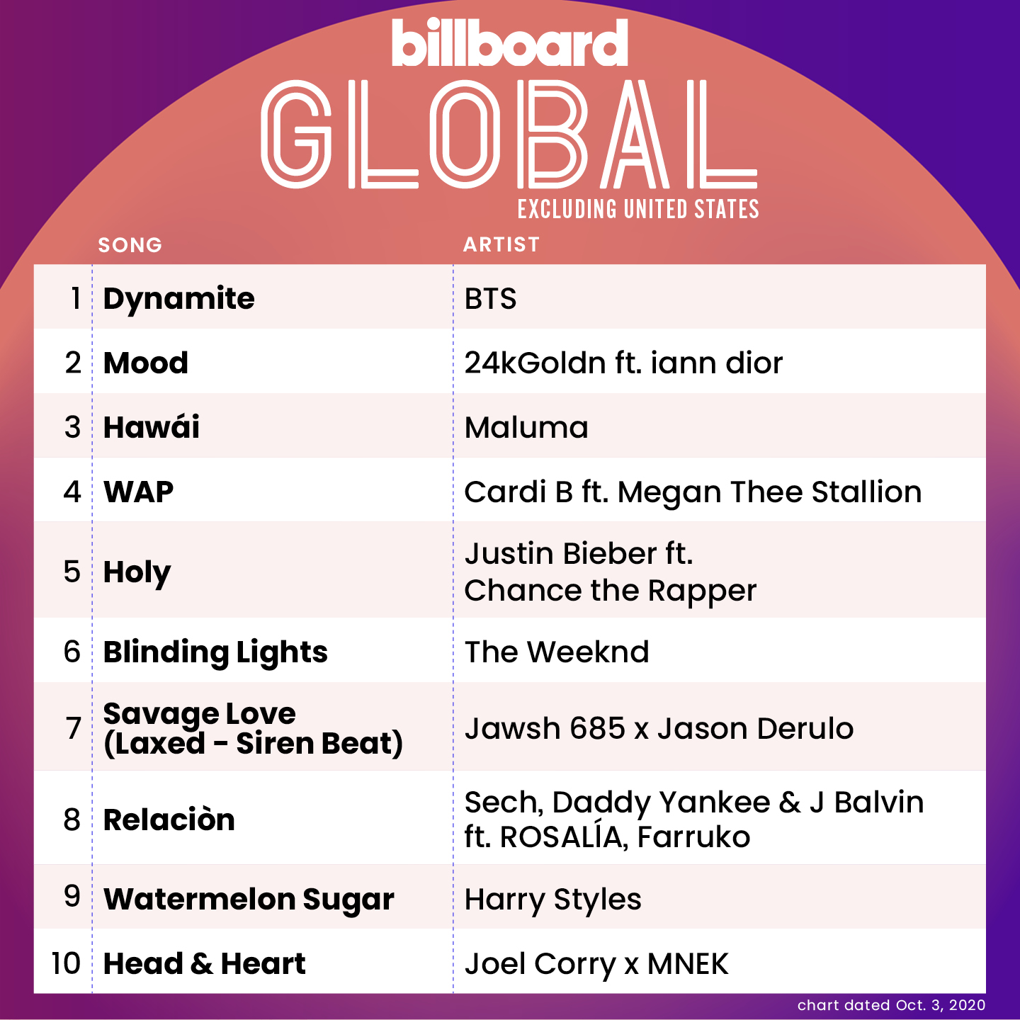 Billboard Charts The Billboard Global Excl U S Top 10 Chart Dated Oct 3 Billboard Charts The Billboard Global Excl U S Top 10 Chart Dated Oct 3