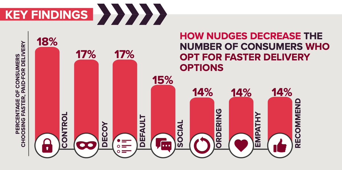 How can we nudge consumers to make more responsible delivery choices when shopping online? We ran an experiment to find out shiftproject.org/wp-content/upl…