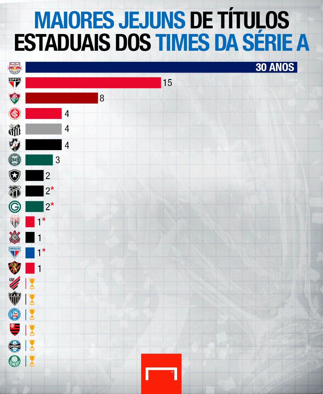 GOAL Brasil on X: As melhores médias de gol dos times do @Brasileirao! 🎯  Esses são os números do ano inteiro! 💪 Seu time está bem no ataque ou  capengando? 🧐⚽️  /