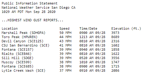 NWSSanDiego's tweet photo. Top 10 highest wind gusts for our area since midnight 👇🏽. For the full list, visit: 

https://t.co/v8sltlkSDC https://t.co/CPlKSStKSl