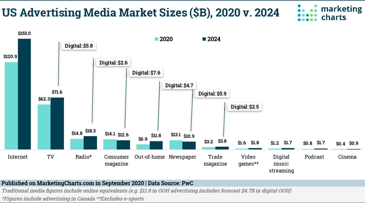 84444's tweet photo. #DigitalMarketing continues a dominance that will only increase over the coming years. 

#DigitalTransformation #Digital #Mobile #mobilemarketing @purplegator https://t.co/zT5EWDZO8C