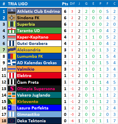 karesinda's tweet photo. #TriaLigo3⃣ | Jornada 2

Nos quedan 4 equipos con marca perfecta y como dictan las reglas del Sistema Suizo ¡Se enfrentan entre ellos la próxima jornada!

#AthleticClubEndrino 
#SindonaFK 
#Superbia 
#TarantoUD 

Van al mismo sombrero 🎩 a decidir su futuro https://t.co/7L1v1CZeAE