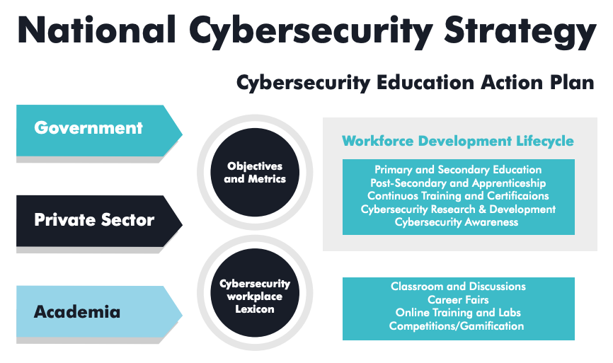 As a policymaker, I'm glad to have contributed to the preparation of the Cybersecurity Education White Paper alongside <a href="/OAS_Cyber/">OAS Cyber Security</a> and <a href="/awscloud/">Amazon Web Services</a>. I hope it can help other policymakers formulate a cybersecurity education action plan in their countries. 

👉 oas.org/es/sms/cicte/d…