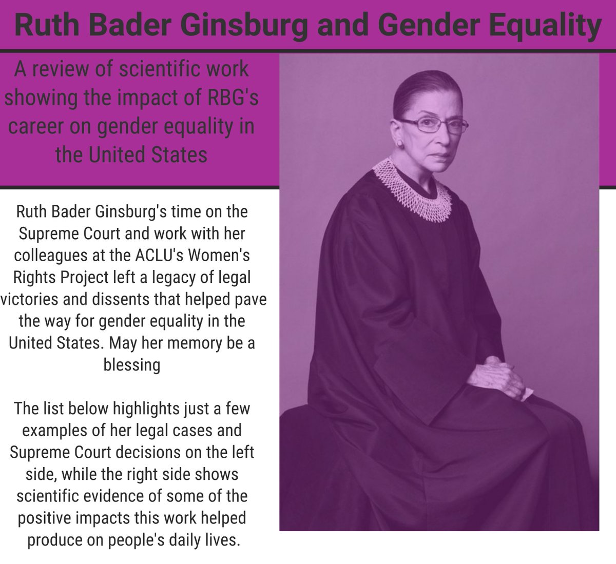 SexGenLab's tweet photo. How does the legacy of #RuthBaderGinsburg impact #gender and #sexuality justice? Explore #SexGenLab's latest #infographic to find out! (alt text in the thread)
#RBG #RBGForever #RBGRIP #NotoriousRBG #GenderEquality #SexualHealth #SCOTUS #Equality #WomensRights #WomenEmpowerment https://t.co/IQWze12zLQ