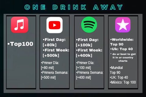 CherLloydMex's tweet photo. One Drink Away Goals // Metas Para One Drink Away
Esta tabla muestra las metas que distintos fanclubs establecimos para este nuevo single que saldrá el 2 de Octubre. Hay que dar muchísimo stream para lograr estas metas, SÍ PODEMOS. ♥
#OneDrinkAway
#CherLloydIsComing https://t.co/3KnlPAOdow