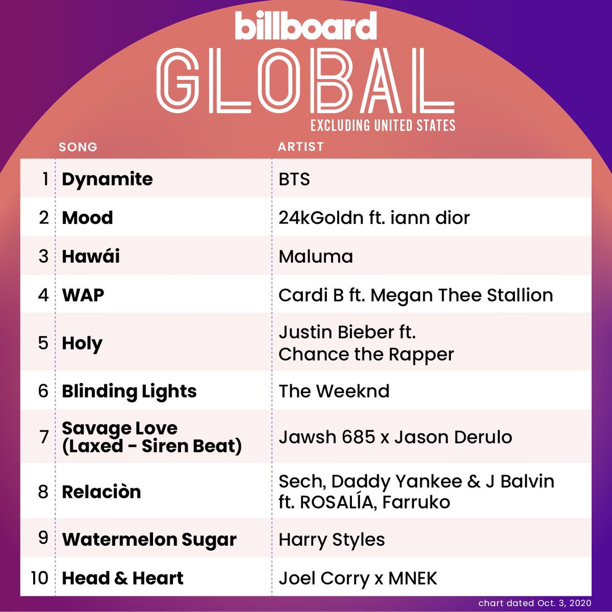 BTSxFlorida's tweet photo. Love to see that #DynamitePAK!

#1 on 3 @billboardcharts~~ 

If you’re not playing and supporting @BTS_twt, like, what are you even doing with your life? https://t.co/gjargX28IW