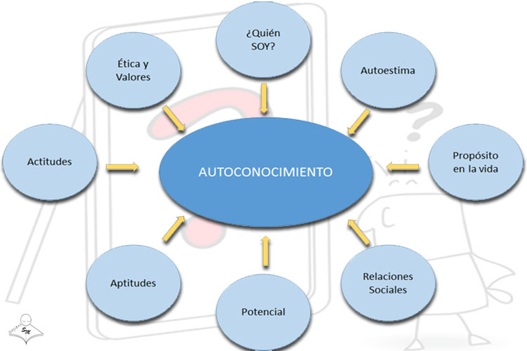 SapiensSomos's tweet photo. El #AUTOCOCIMIENTO nos permite aclarar las interrogantes ¿Quién Soy?, ¿Cuál es mi propósito o razón de ser?. Identificar nuestras fortalezas y debilidades, como nos relacionamos en la sociedad, las actitudes y aptitudes a mejorar, así como el gran potencial que hay en nosotros. https://t.co/GB8nysgQIL