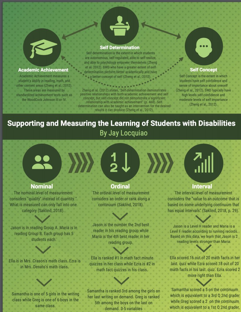 CherylCuddihy's tweet photo. Look at how aspiring LDTC's, educational consultants, and educators @RutgersGSE used @Venngage infographic creator to demonstrate their understanding of #SelfDetermination #SelfConcept #AcademicAchievement AND #LevelsOfMeasurement! Thanks @kerrigan_john for the idea! https://t.co/PvjVV056eA