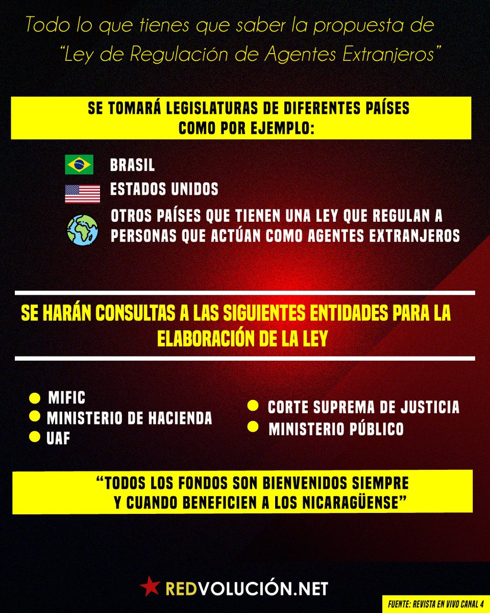 AmorNicaraguaD6's tweet photo. #AHORA | Lo que debes saber sobre la "Ley de Regulacion de Agente Extranjeros" No te dejes engañar por las #FakeNews que circula la Oposicion en #Nicaragua 🇳🇮

#ManaguaSandinista 🔴⚫
#2021PatriaBenditaYLibre 🕊 https://t.co/qktk8bVVVT