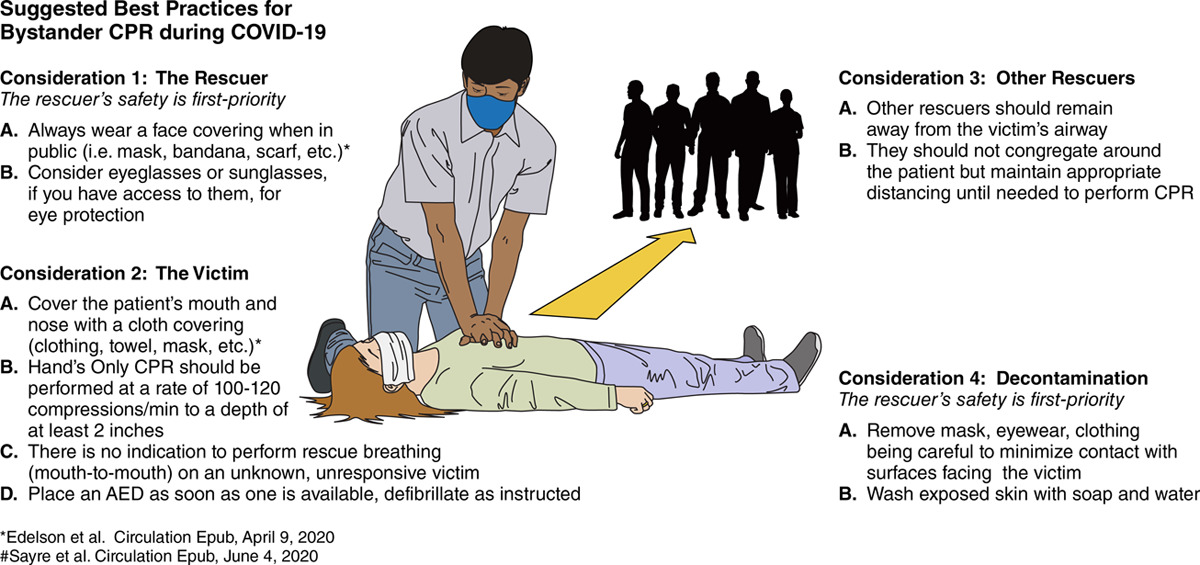 CircAHA's tweet photo. #OnMyMind: Overcoming Fears to Save Lives: #COVID19 &amp; the Threat to Bystander CPR in Out of Hospital Cardiac Arrest https://t.co/0n9e20aRtD #AHAJournals #AHACOVID19 @AHAScience https://t.co/ukuGvRtWF8