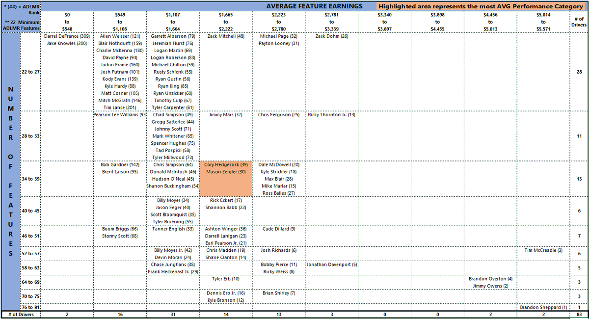 A late season surge has put <a href="/TimMccreadie/">tim mccreadie</a> into the ADLMR Top 3, right behind @B_Sheppard_B5 and <a href="/JimmyOwens_20/">Jimmy Owens</a>.  

On the Performance Category Sheet you can see <a href="/Dohm_Racing/">Dohm Racing</a> &amp; <a href="/RThornton20rt/">Ricky Thornton Jr</a> have the best AVG Earnings in the least amount of starts.