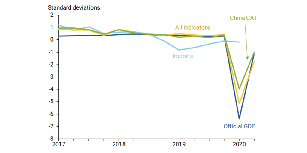 sffed's tweet photo. How reliable are #China’s official data showing an economic rebound in the 2nd quarter of 2020? A new #SFFedBlog on updates to our China Cyclical Activity Tracker backs up the reports: https://t.co/Pq1nBTqWZL | #SFFedResearch #EconTwitter https://t.co/dNi7XztDxc
