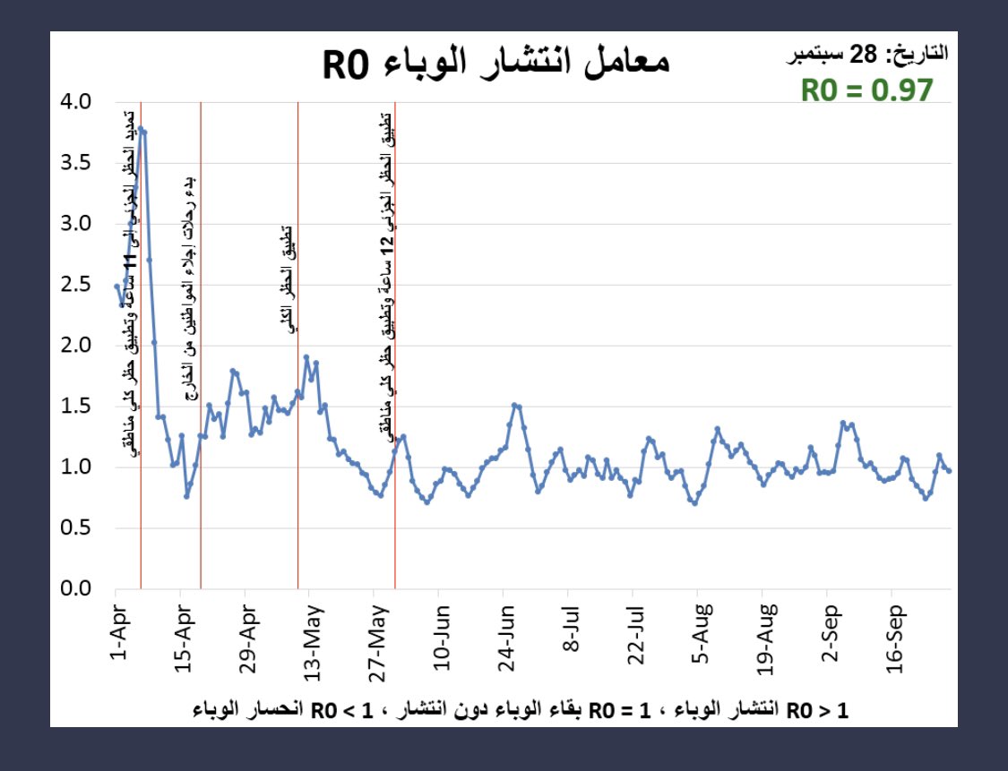 انخفاض معامل انتشار الوباء في الكويت R0 من ١.٠٠ (امس) الى ٠.٩٧ (اليوم). 

القيمة مازالت تتذبذب قريباً من ١ وهذا يعني ان الوباء باقي دون انحسار ملحوظ ودون مزيد من الانتشار. 

الحذر والالتزام بعدم الخروج من البيت الا للضرورة واجب 

#نبيها_صفر_ياكويت 
#خلك_في_البيت