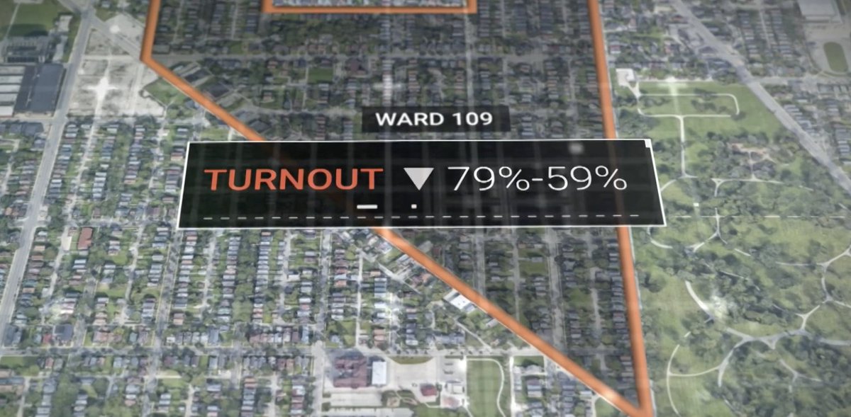 How well did this strategy work for Trump and his Russian owners? Through Facebook and other platforms, voter turnout fell by a *tectonic* 20% in many targeted wards.  Trump won Wisconsin by about 20,000 votes.