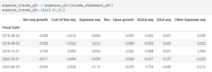 Jennifer02Cfa's tweet photo. Day 46: Added sequential fundamental data and completed all earnings quality functions with quarter over quarter analysis #100DaysOfCode #massiveprogress #investmentmachine #Python3 https://t.co/2UnezMfVen