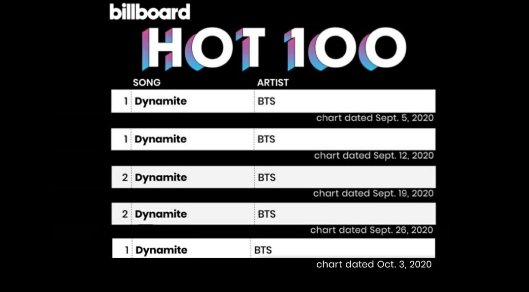 100 бтс. БТС на билборд хот100. Биллборд хот 100 БТС. Billboard hot 100. Биллборд хот 100 2020 БТС.