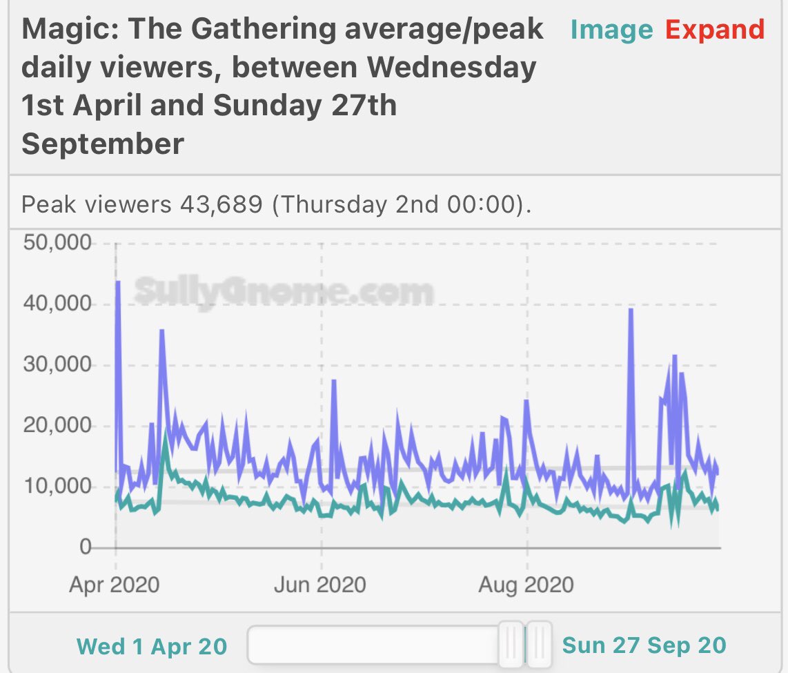- it’s also the viewers. Despite likely having extra view time due to covid, there is a significant downward trend in viewership of the game over the last 180 days - with the spikes being when new cards are released. Look how quickly viewership drops after just a few days of a -