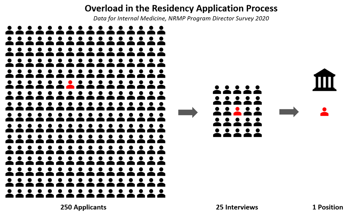 3/ Besides creating inequity, over-interviewing creates a signal-to-noise problem: if each interviewee is looking at 15 other programs, how does a program know if an interviewee is TRULY interested?