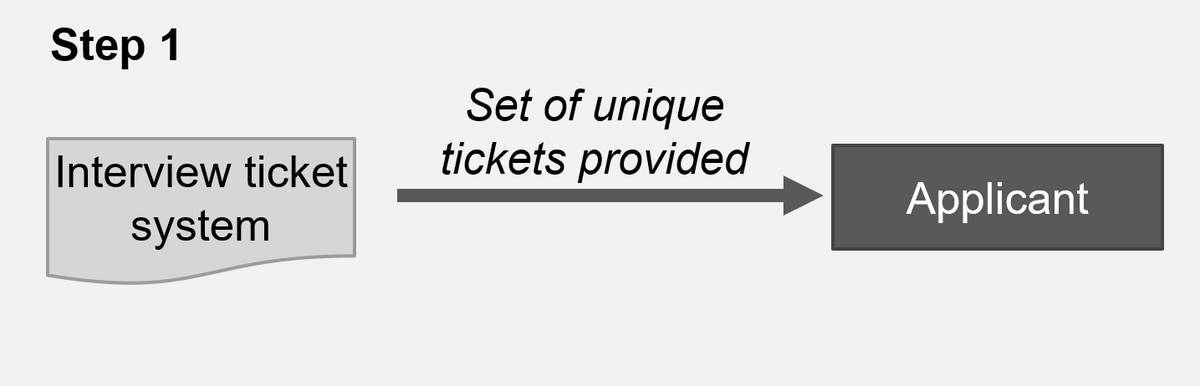 10/ Enter the Interview Ticket System (ITS). Participating specialties select an evidence-based cap. Applicants receive this number of unique electronic tickets.