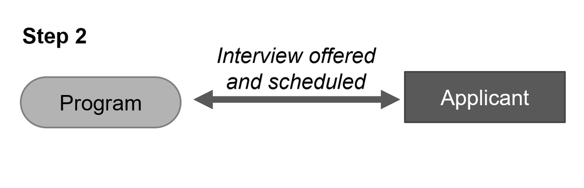 11/ The system requires no changes to interview offer and scheduling platforms, which can occur using existing infrastructure outside the ITS.
