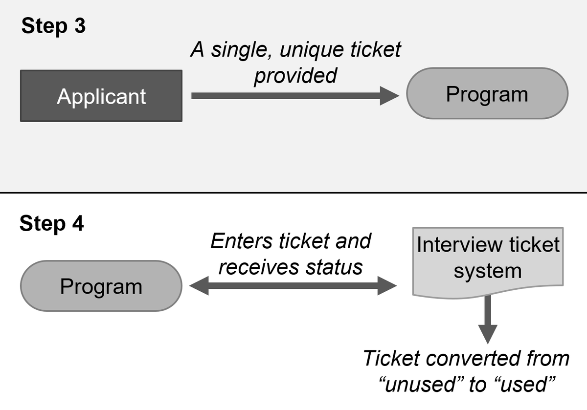 12/ At the time of interview, an applicant gives a ticket to the program, who marks it as used within the ITS interface. The system would be self-enforcing!