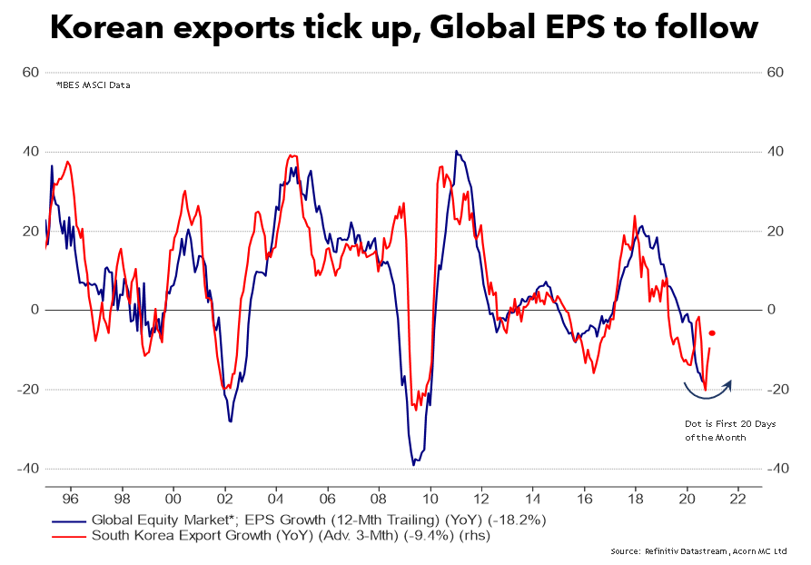 RichardDias_CFA's tweet photo. An oldie but a goodie. Korean export growth is rebounding, Global EPS growth set to follow...we hope. https://t.co/xkWfBSVLyQ