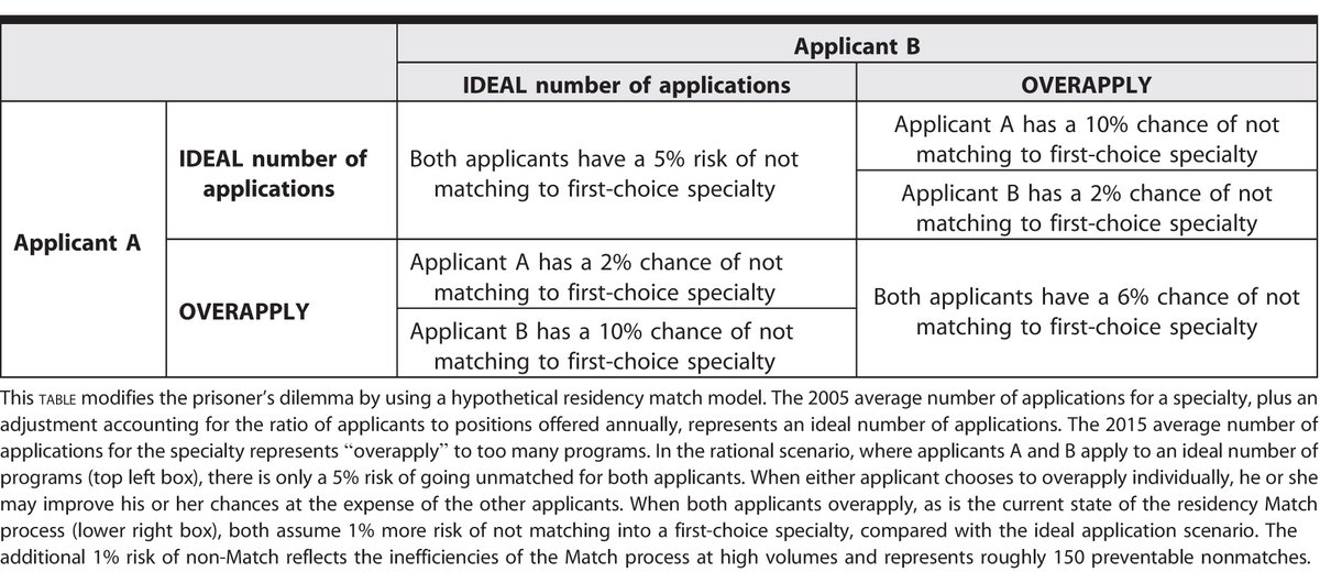 8/ Many have called for applicants to self-enforce caps, but game theory dictates such calls are unlikely to be effective. Prisoner's dilemma y'all.  https://www.jgme.org/doi/full/10.4300/JGME-D-16-00239.1?=