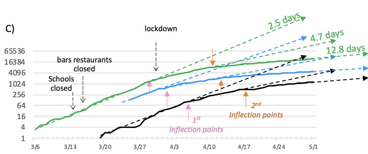 NIH STUDY: 3 interventions had the most impact on COVID infections: closing schools, closing bars, wearing masks. Here's Maryland where trajectory of case rate (green) hospitalizations (blue) and death (black) all change with a few days of lag time after closures 1/n