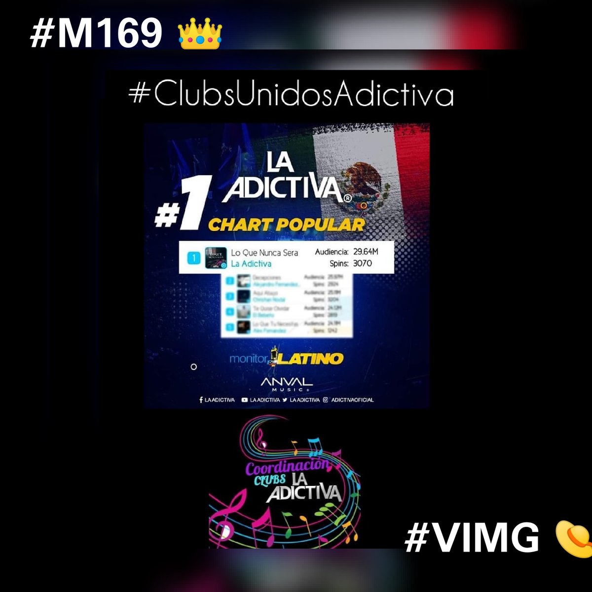 366388Carpio's tweet photo. Estamos muy orgullosos de
@adictivaoficial
por estar en el lugar número 1 del #chartpopular
en México de monitorLATINO🔥😎🙌🇲🇽 ¡qué sigan los éxitos chicos!
@coordiadictivaoficial
#PorSiempreYParaSiempreContigoConsen✌️
#M169 👑
@ViejonasMemoG https://t.co/jRGifLoObW