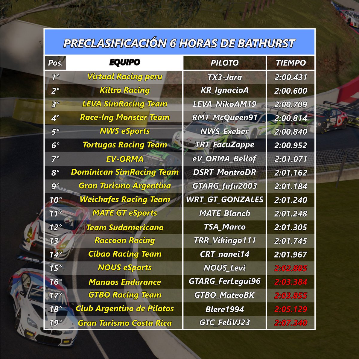 Resultados de la PreQ para las 6 horas de Bathurst.

<a href="/NikoAM19/">N. Martín / NikoAM19</a> logró ubicar al equipo LEVA en el 3º lugar así que el sábado estaremos formando parte de la grilla en lo que será la clasificación, la cual va a ser realizada por <a href="/AgusRiarte17/">ᴀɢᴜꜱʀ</a> 

#GoLEVA <a href="/Corazondef1/">Corazondef1</a> <a href="/mategtesports/">Exmategt</a>