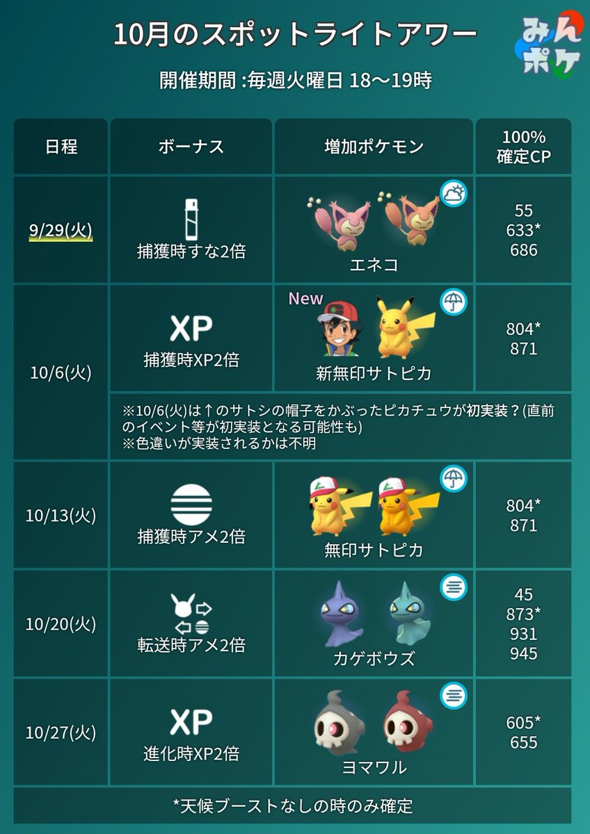 ポケモンgo攻略 みんポケ 本日火曜日はスポットライトアワーが開催 対象ポケモン エネコ ボーナス 捕獲時のすな2倍 スポットライトアワーまとめ T Co Earcdkpdog ポケモンgo