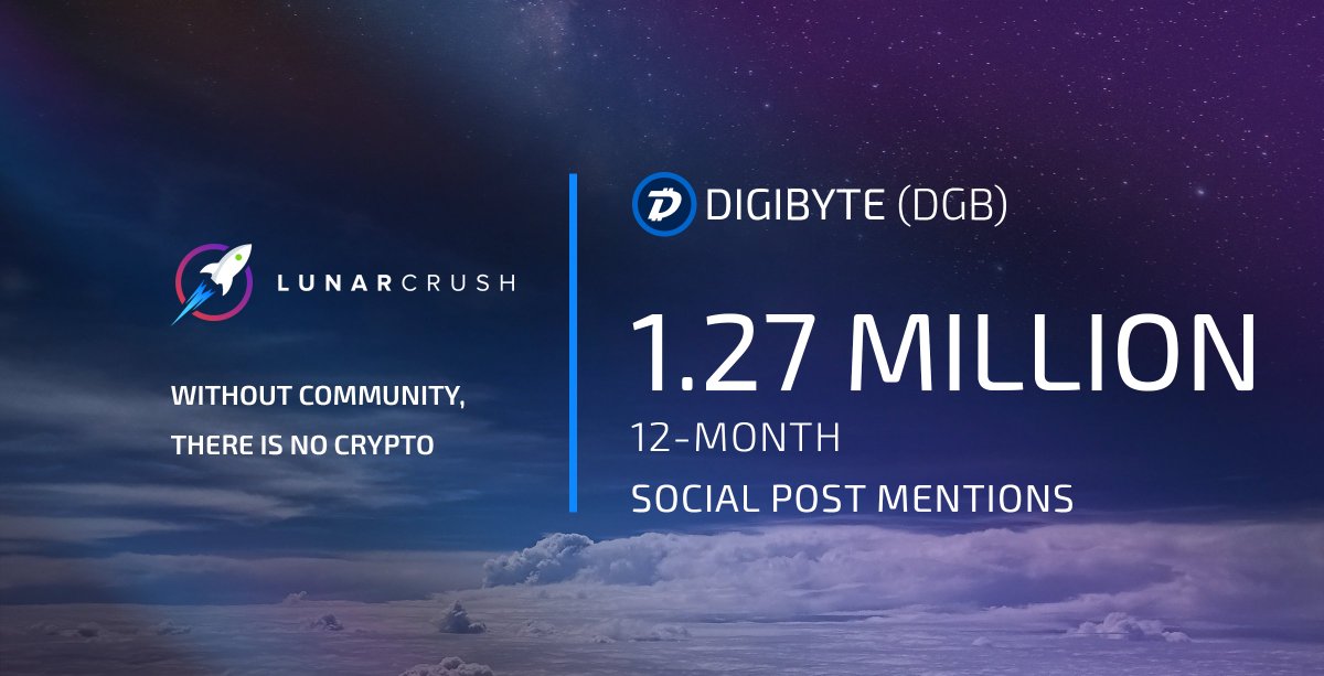 Digibyte has had 1,277,384 social post mentions over the last year, an increase of 290.2%. This metric includes mentions of #digibyte $dgb + other related @DigiByteCoin terms & seeks to measure overall community interest.
https://t.co/lUKLUApifR https://t.co/4XM6hhvEqd