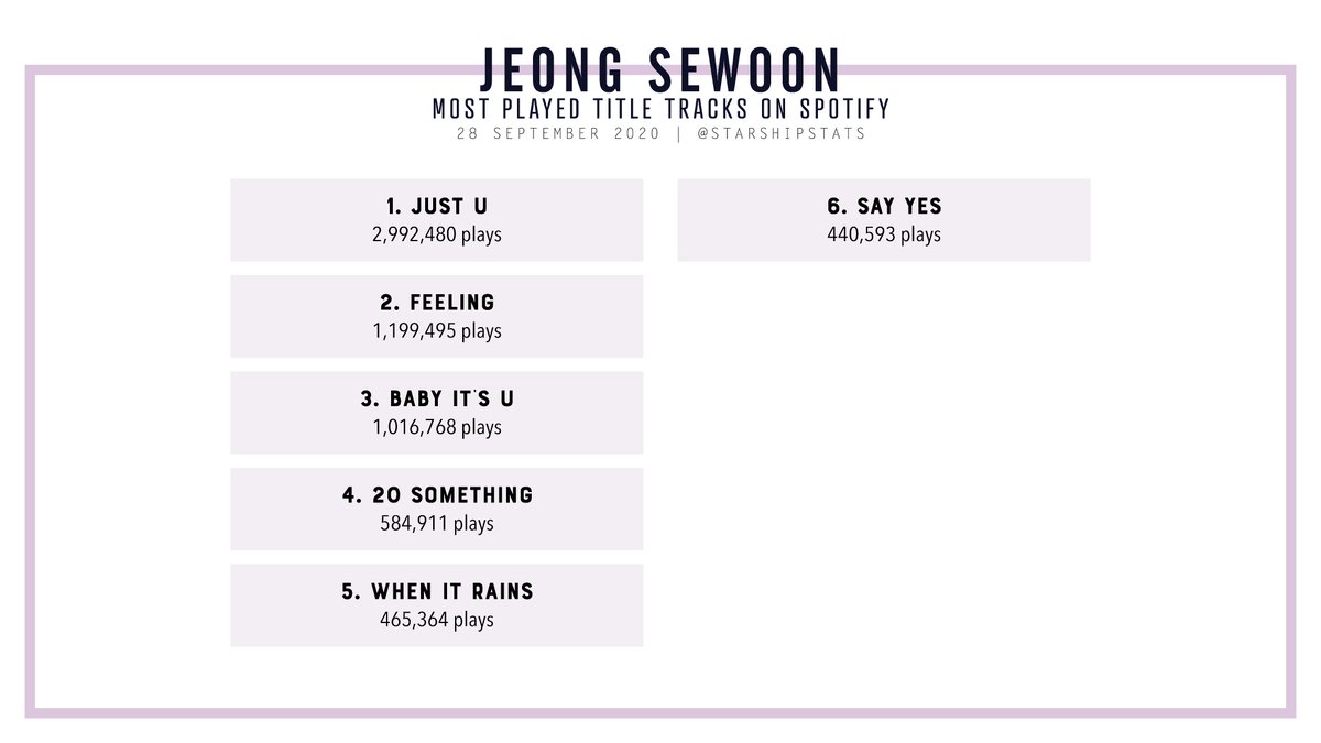 [SPOTIFY] Jeong Sewoon; most played title tracks #JEONGSEWOON #정세운 @jeongsewoon_twt