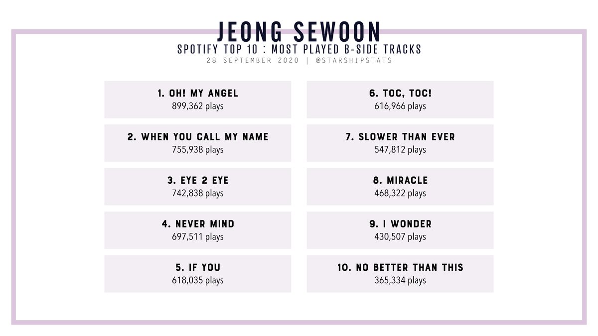 [SPOTIFY] Jeong Sewoon; most played b-side tracks #JEONGSEWOON #정세운 @jeongsewoon_twt