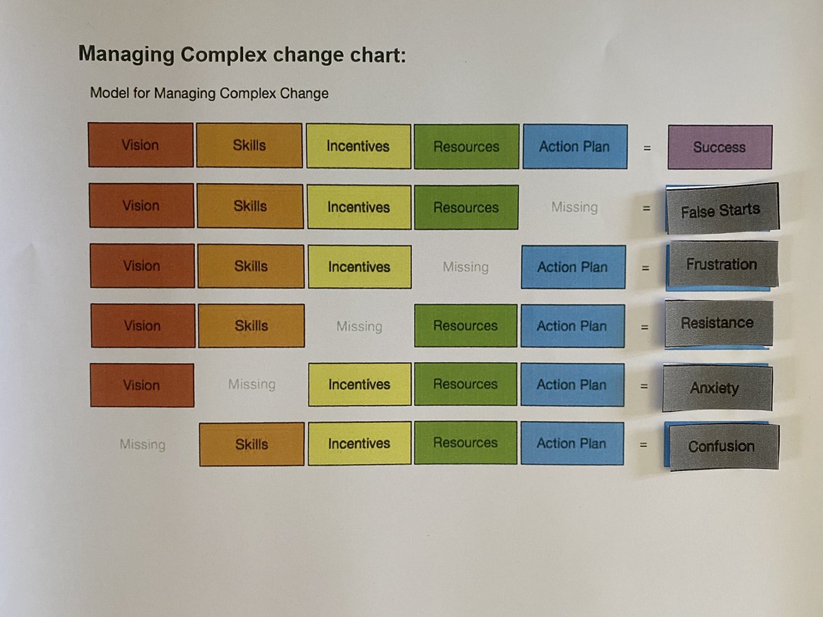 Managing complex change chart. Gavin McLean #inspire2020 ⁦@DigitalCircusHB⁩