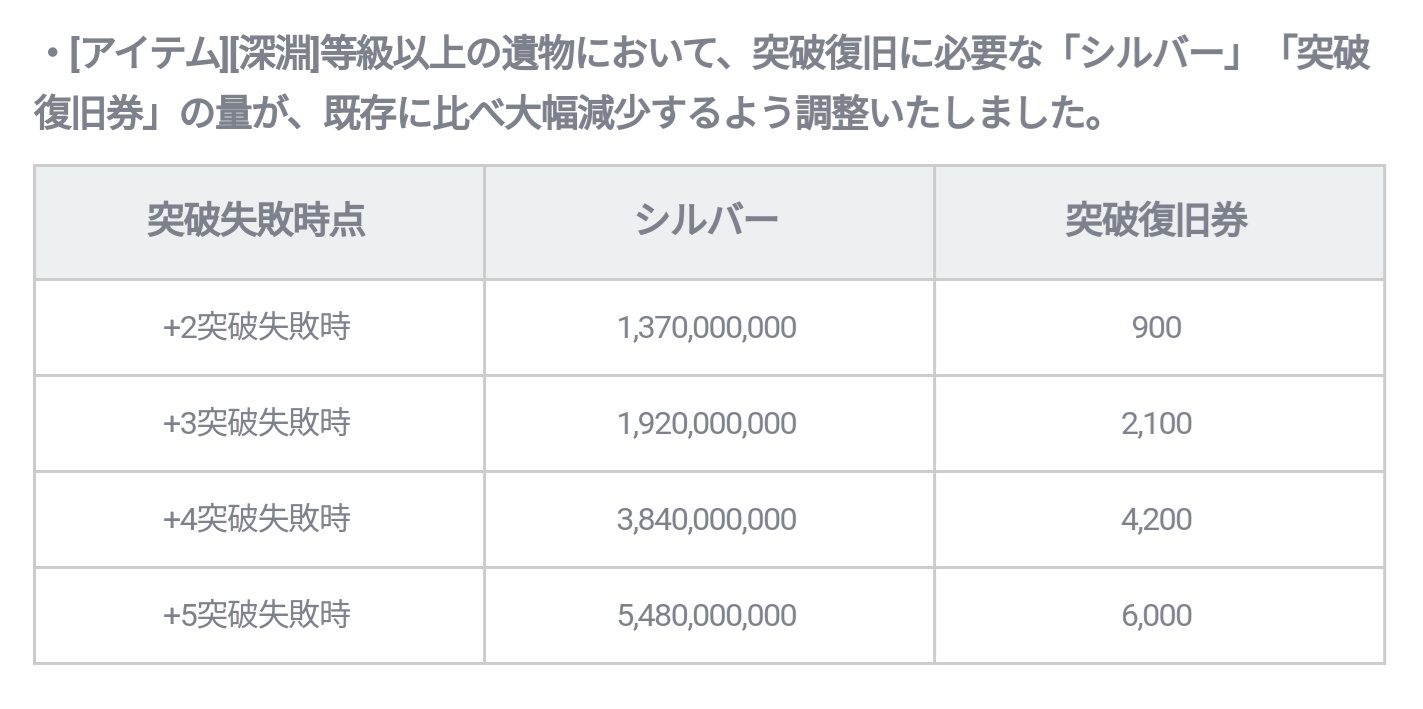 もちゃ 遺物復旧券 F ﾒﾓﾒﾓ 黒い砂漠モバイル T Co Xpuusamnu4 Twitter