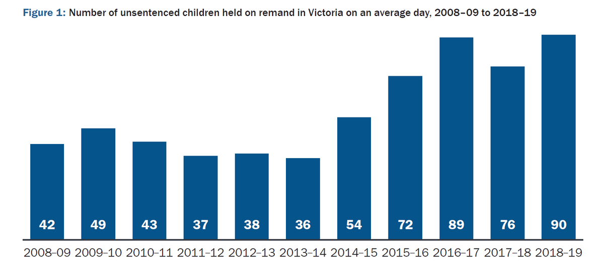 In the 10 years to 30 June 2019 the number of children held on remand (awaiting trial) on an average day in Victoria has more than doubled - from 42 to 90. Remanded children now account for almost half of all children in detention.