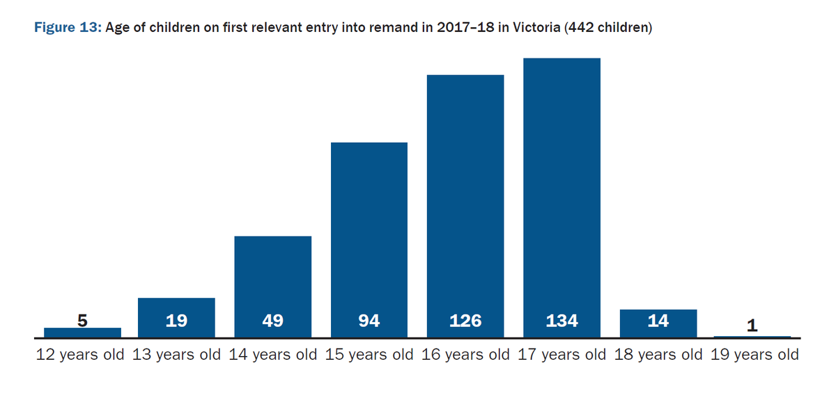The vast majority of remanded children are male (89%), and most are aged 16 or 17 years. Indigenous children are over-represented (15%) and the other 85% are almost equally non-Indigenous Australian (42%) or children from CALD backgrounds (43%).